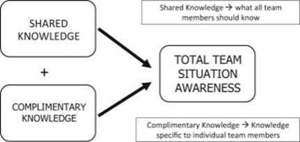 Shared knowledge combined with complimentary knowledge creates total team situational awareness